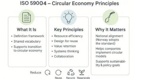 ISO 59004 Vocabulary, Principles And Guidance Standard Now Available in Norwegian