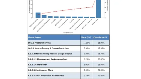 Why Recurring IATF 16949 Trouble Spots Continue To Drive Most Nonconformities