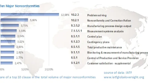 IATF 16949 Audit Statistics Show Persistent Problems With Corrective Actions and Production Controls