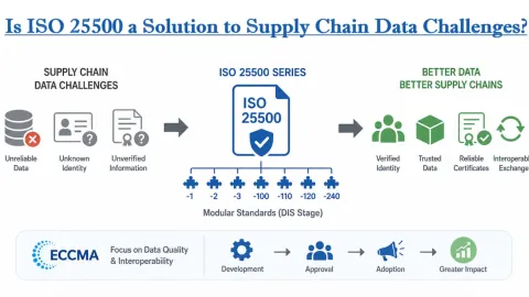 Is ISO 25500 a Solution to Supply Chain Data Challenges?