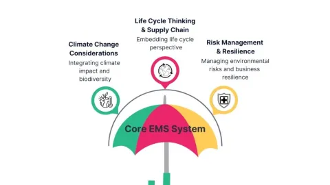 ISO 14001 Revision Brings Stormproofing Model to Environmental Systems