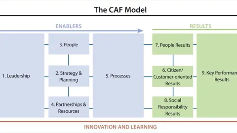 CAF Quality Management Model Set for Major Revision