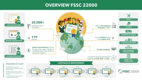 FSSC 22000 Version 6 Updated to Include Critical Food Safety Parameters