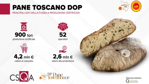 PDO Tuscan Bread has a consumer market value of €4.2 million