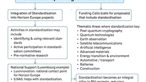 Horizon Europe Calls for Standardization Proposals, Several Closing in November