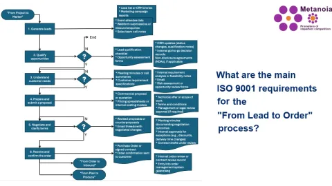 What ISO 9001 Gets Right—and Misses—in the From Lead to Order Process
