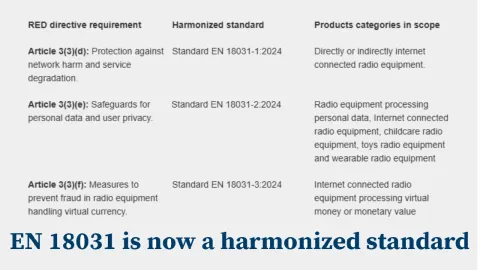 EU Makes EN 18031 a Harmonized Standard Under Radio Equipment Directive