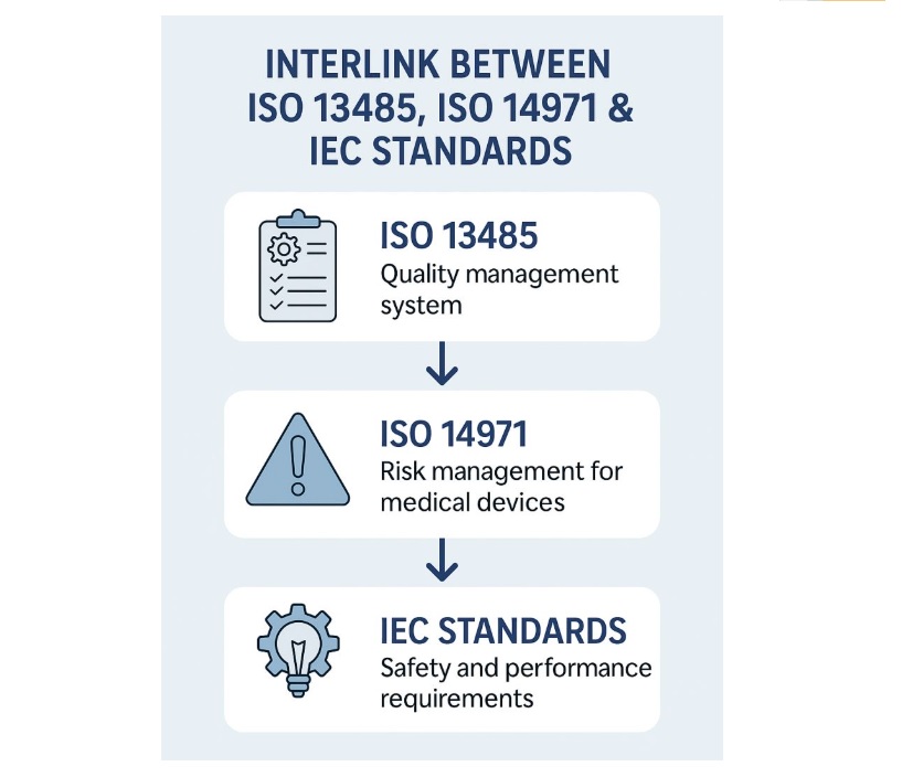 How ISO 13485, ISO 14971 and IEC Standards Combine To Build Safer Medical Devices