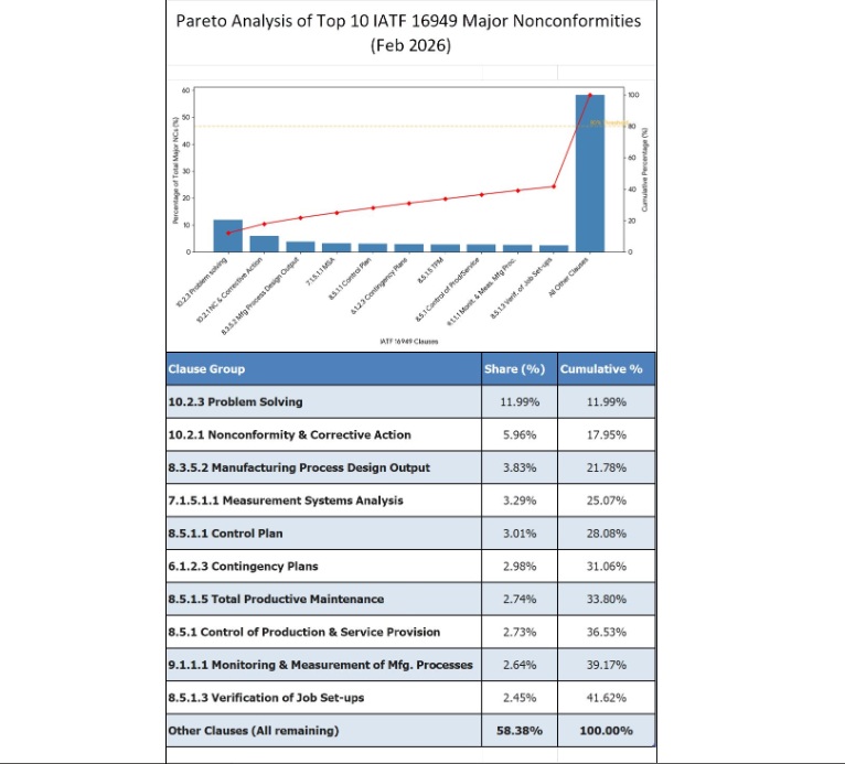 Why Recurring IATF 16949 Trouble Spots Continue To Drive Most Nonconformities