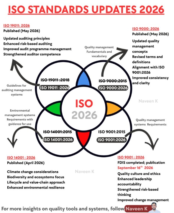 Is Your Management System Ready for the ISO 2026 Updates?