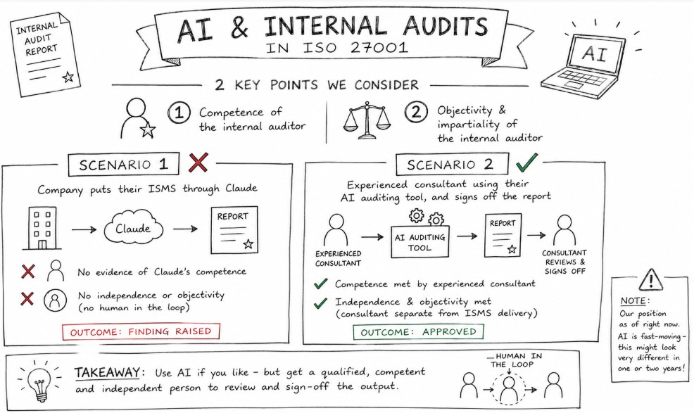 AI Can Support Audits, but Humans Remain Accountable