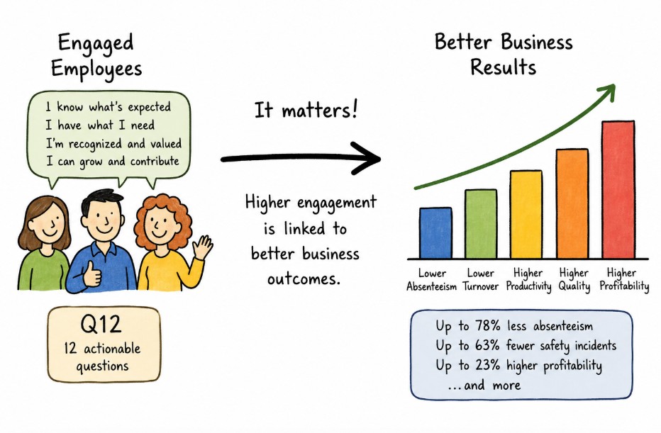Employee Engagement Benefits Backed by More Than Common Sense