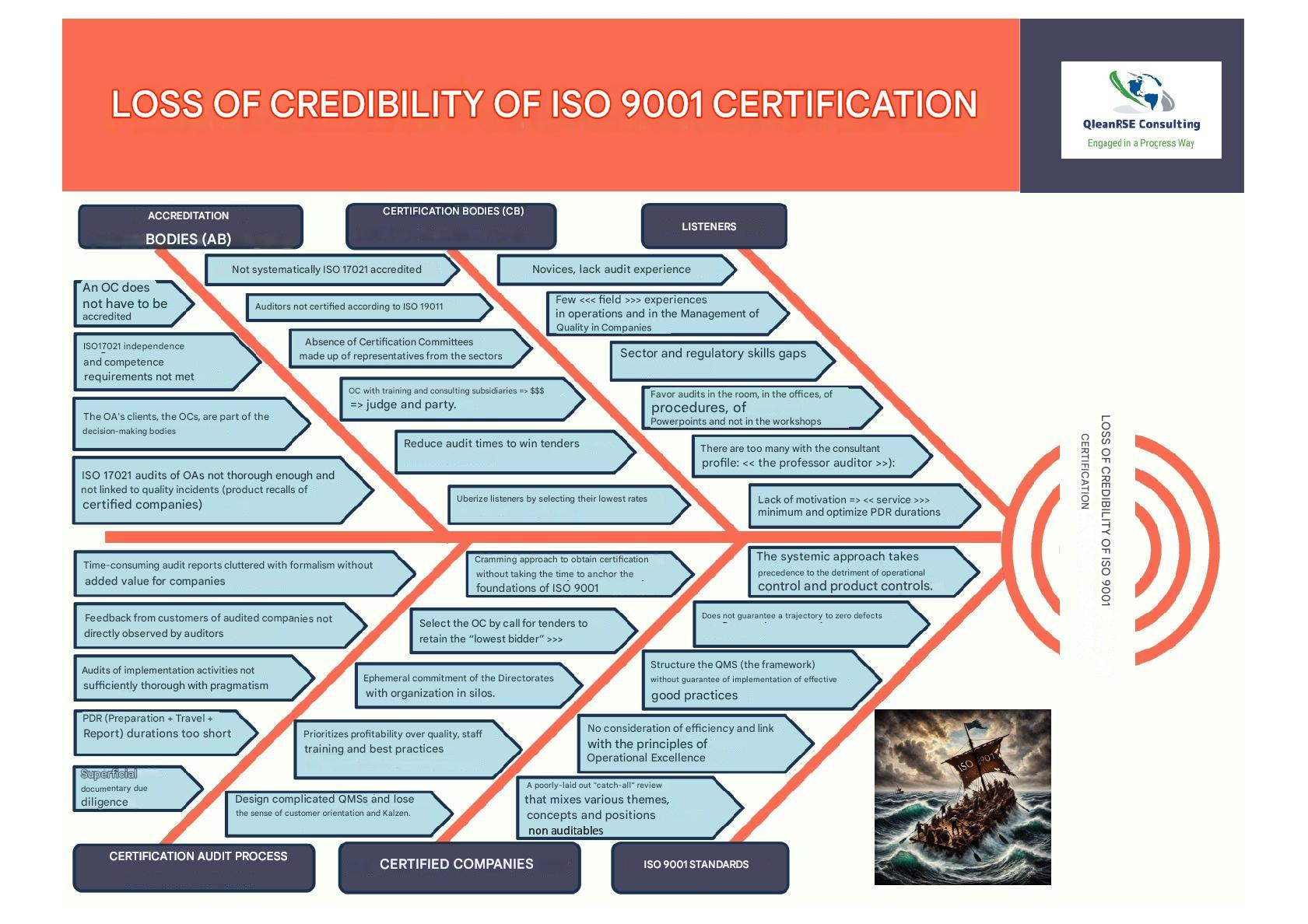 Reilhac Uses Ishikawa Diagram to Scan Root Causes of ISO 9001 Certification Credibility Issues
