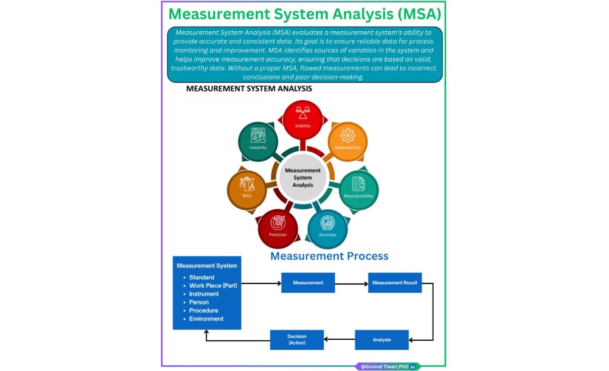 Measurement System Analysis as a Cornerstone of Quality