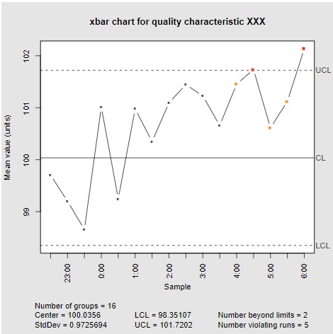 Control charts