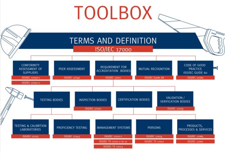 How CASCO Toolbox Helps Structure Global Conformity Assessment